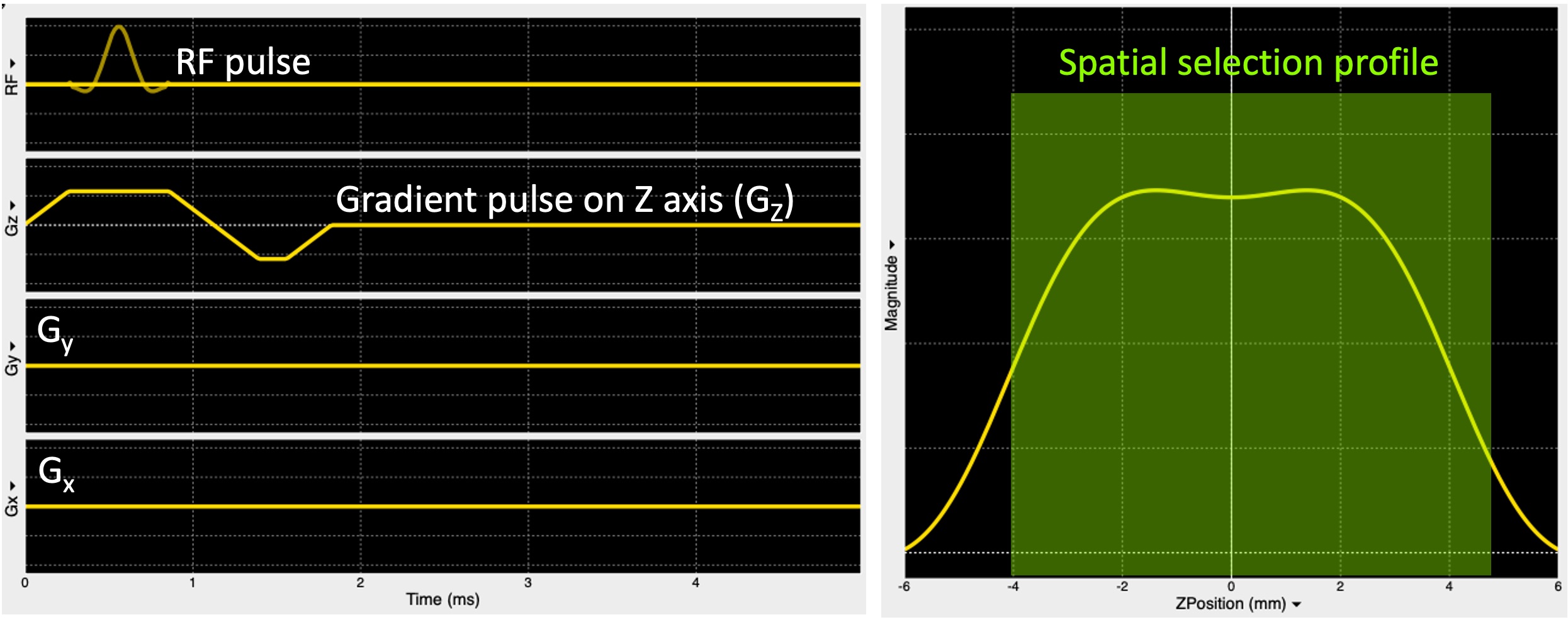 A pulse sequence diagram (left) showing an RF pulse to excite the spins only in a plane selected along the z-axis (Gz) and the respective slice profile (right).