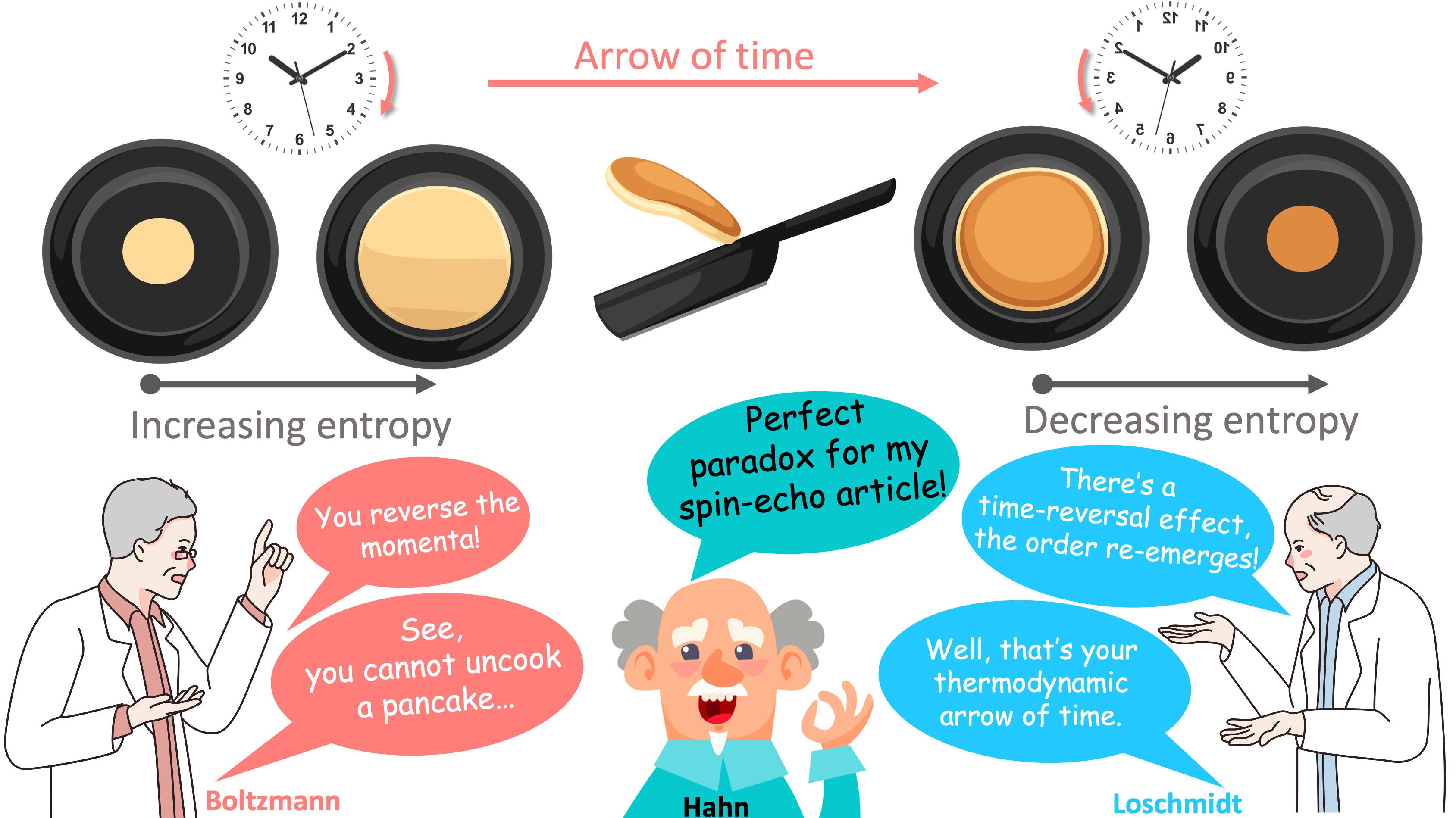 The second law of the thermodynamics (Boltzmann) vs the time reversal symmetry (Loschmidt) and the relation of this conflict to spin-echo (Hahn). The pancake analogy is followed in  for completeness.