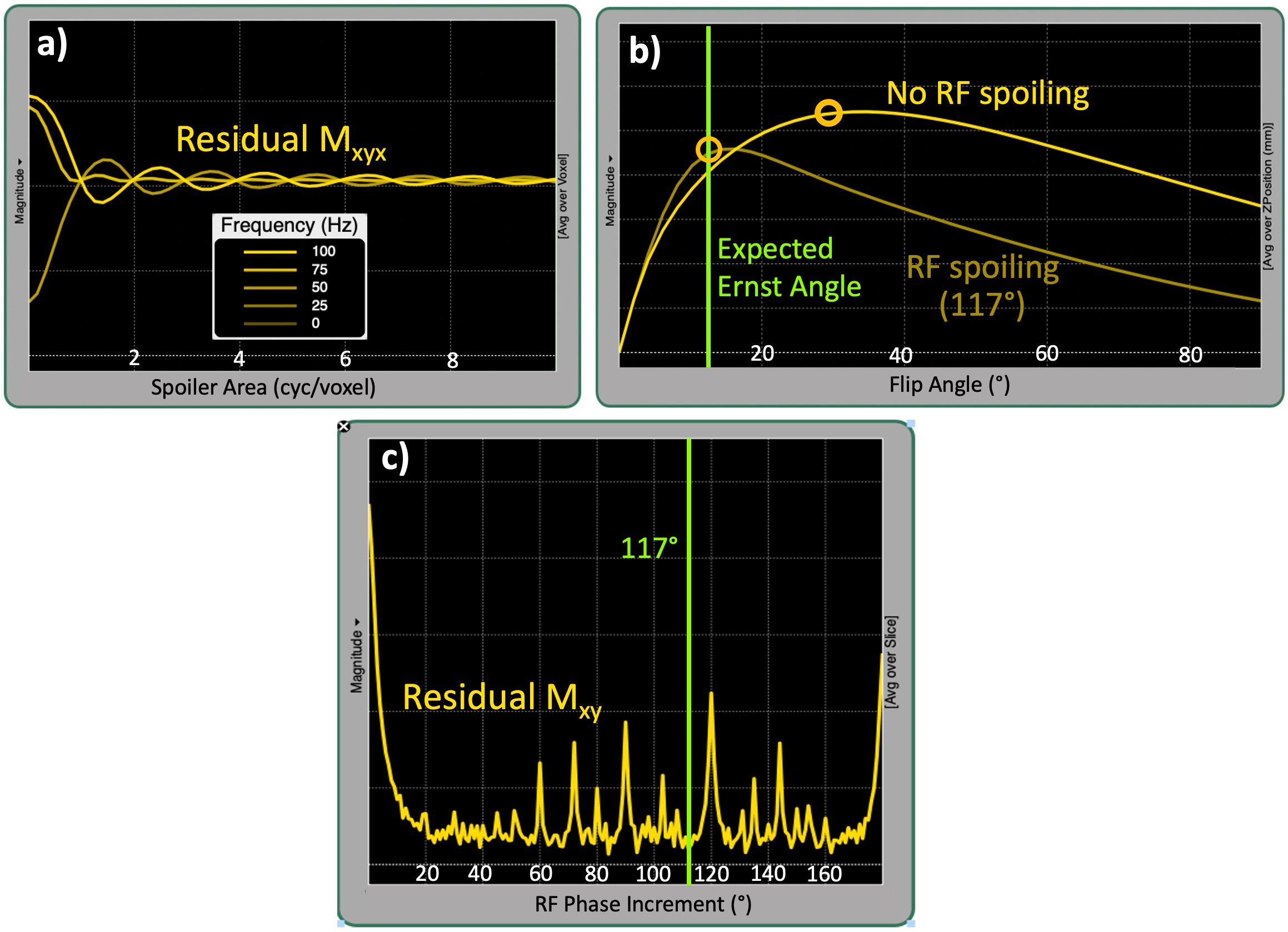 The influence of spoiling on SPGR signal is simulated for (a) the spoiling gradient area ranging from 0 to 10 (cyc/voxel), (b) enabling/disabling RF spoiling at 117° quadratic phase increment and (c) different phase increment values ranging from 0 to 180°.