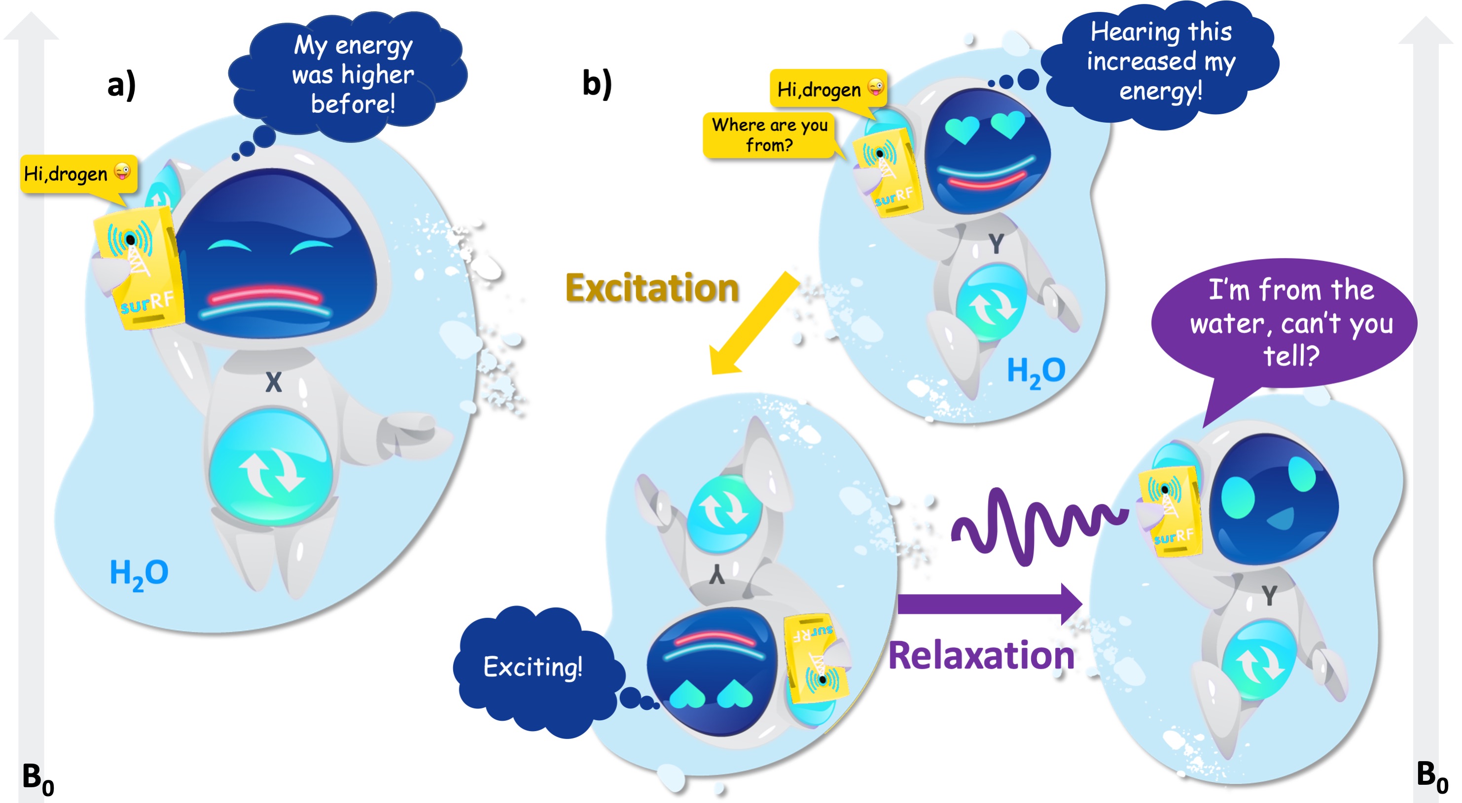 a) After receiving the call, the hydrogen atom from water switches from the higher (red) to the lower (cyan) energy level and refuses to answer. b) When the RF input switches its energy from the lower (red) to the higher level (cyan), the atom gets excited. While returning to its initial state, the atom responds.