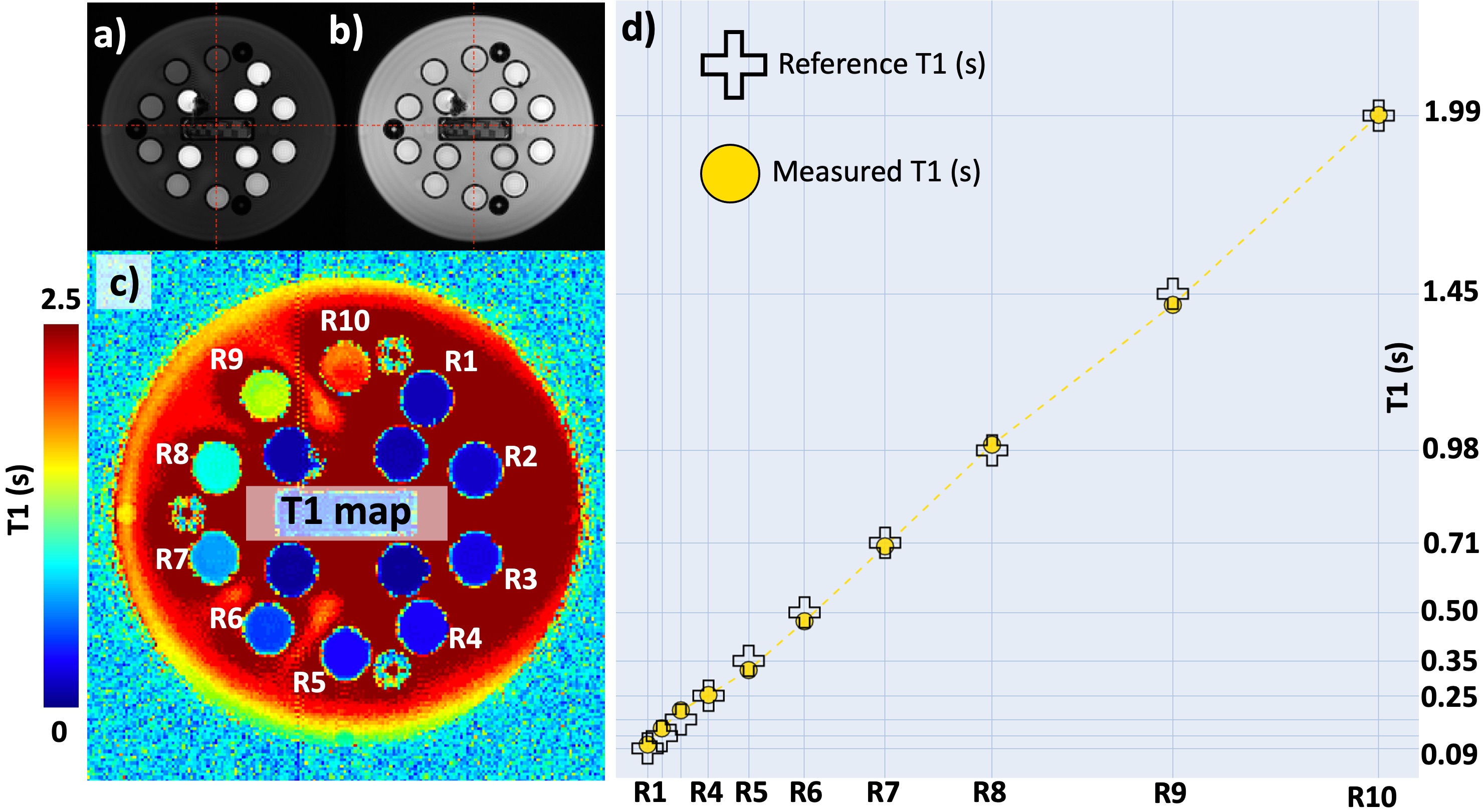 Variable flip angle (VFA) using SPGR sequence. a) T1-weighted and b) PD- weighted images of ISMRM/NIST system phantom acquired at 18 and 32ms, respectively. c) T1 map estimated by fitting images (a) and (b) to the relaxational component of the Equation 2.5. d) The comparison of the estimated and reference T1 values.