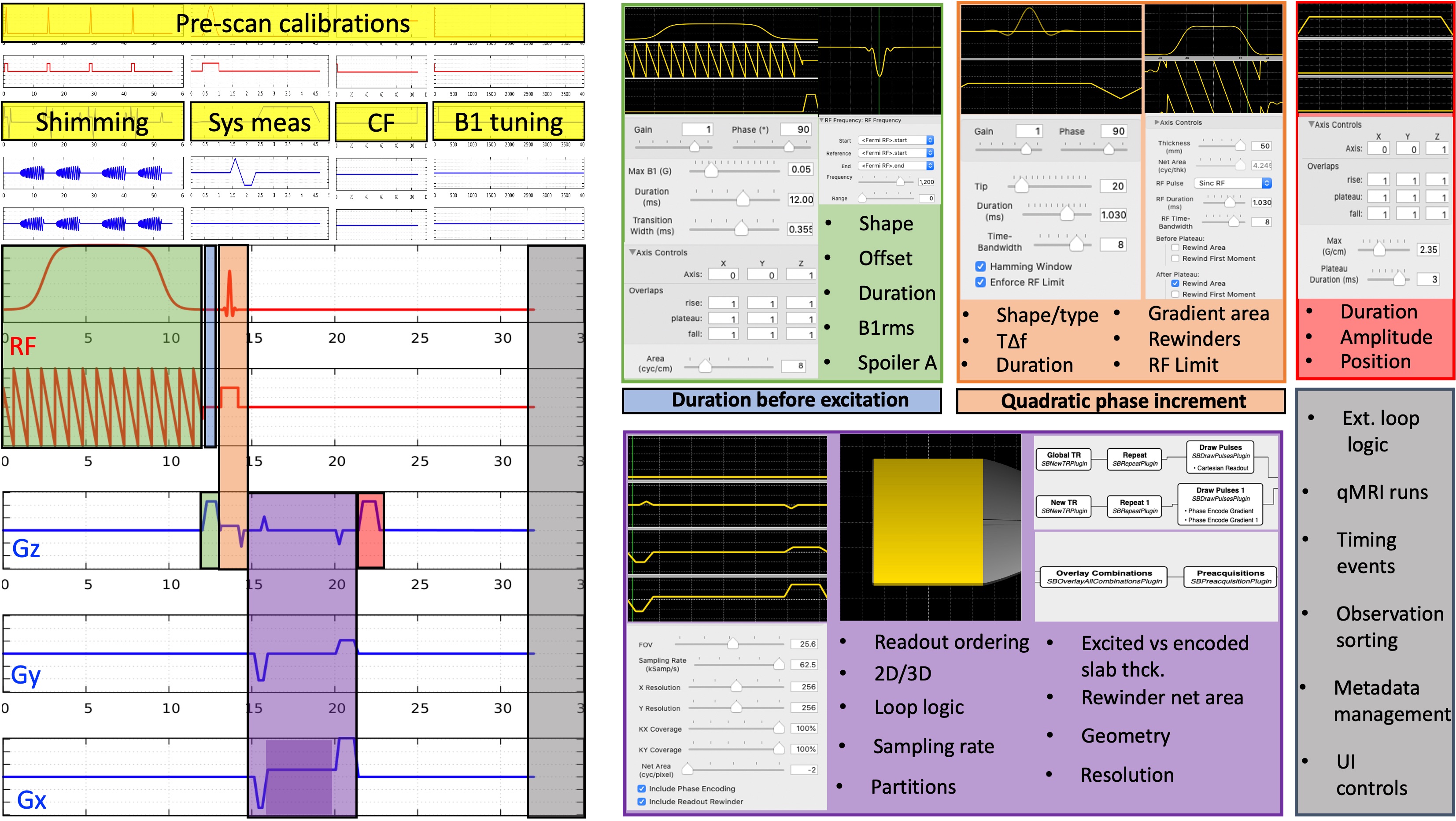 Choices involved in the implementation of a magnetization-transfer weighted spoiled gradient echo (SPGR) sequence are shown for all the gradient and RF waveforms involved.