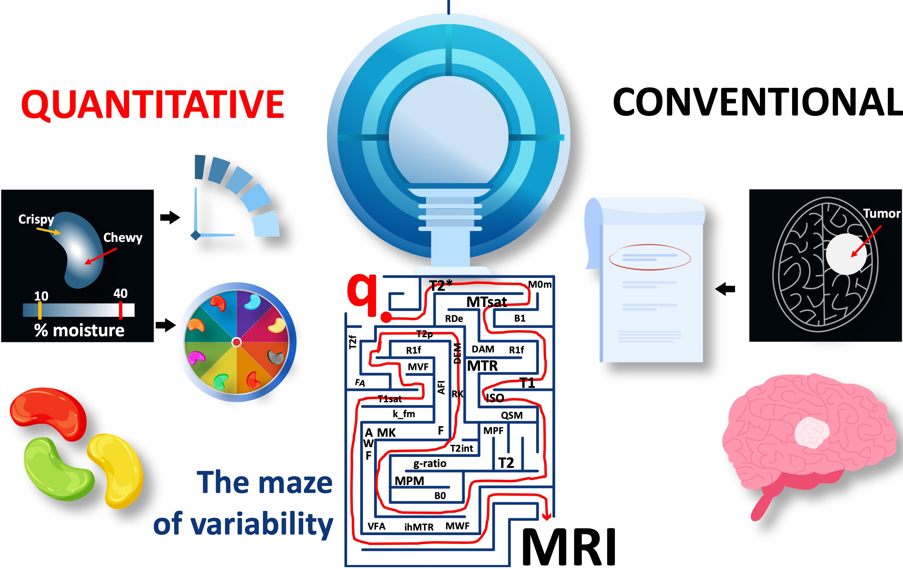 The current landscape of quantitative MRI is a maze of variability for amazing methods. A complete recipe is needed to chart out the path towards clinics.