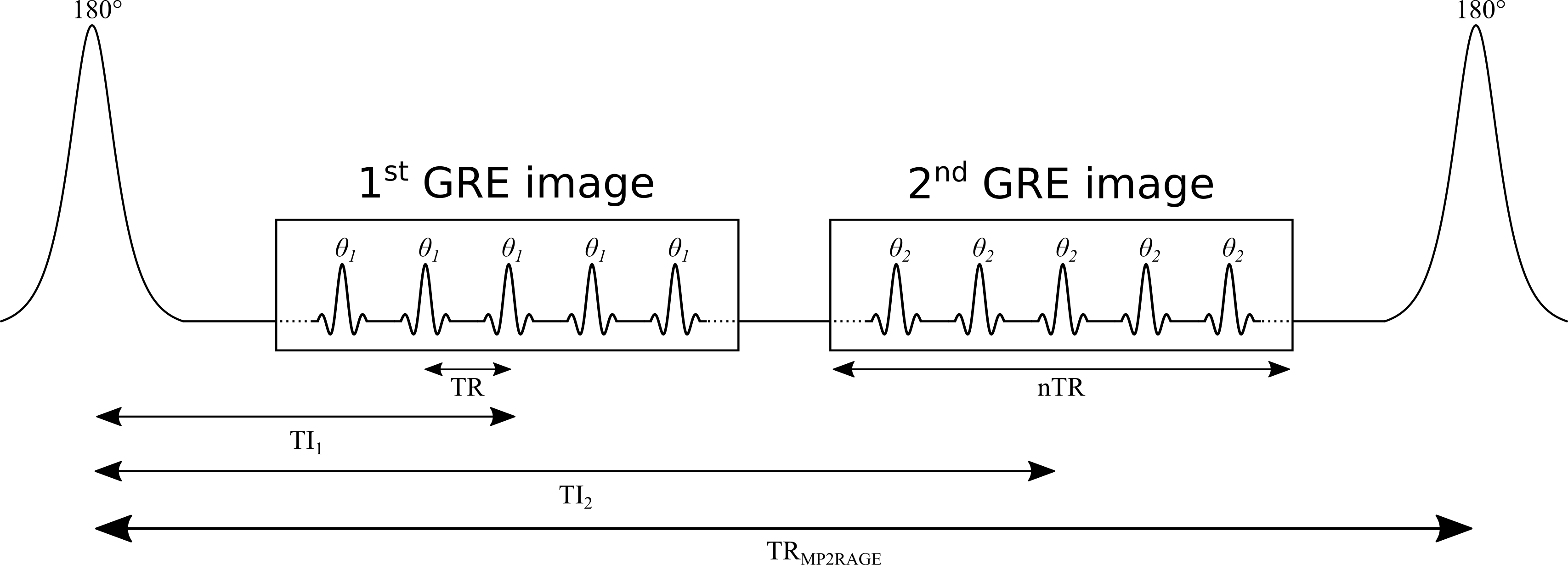 Simplified diagram of an MP2RAGE pulse sequence. TR: repetition time between successive gradient echo readouts, TRMP2RAGE: repetition time between successive adiabatic 180° inversion pulses, TI1 and TI2: inversion times, \theta_{1} and \theta_{2}: excitation flip angles. The imaging readout events occur within each TR using a constant in-plane phase encode (“y”) gradient set for each TRMP2RAGE, but varying 3D phase encode (“z”) gradients between each successive TR.