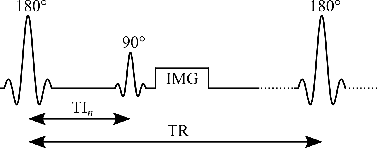 Pulse sequence of an inversion recovery experiment: a 180 degree inversion pulse, an inversion time TI, a 90 degree excitation and a readout, repeated every TR.