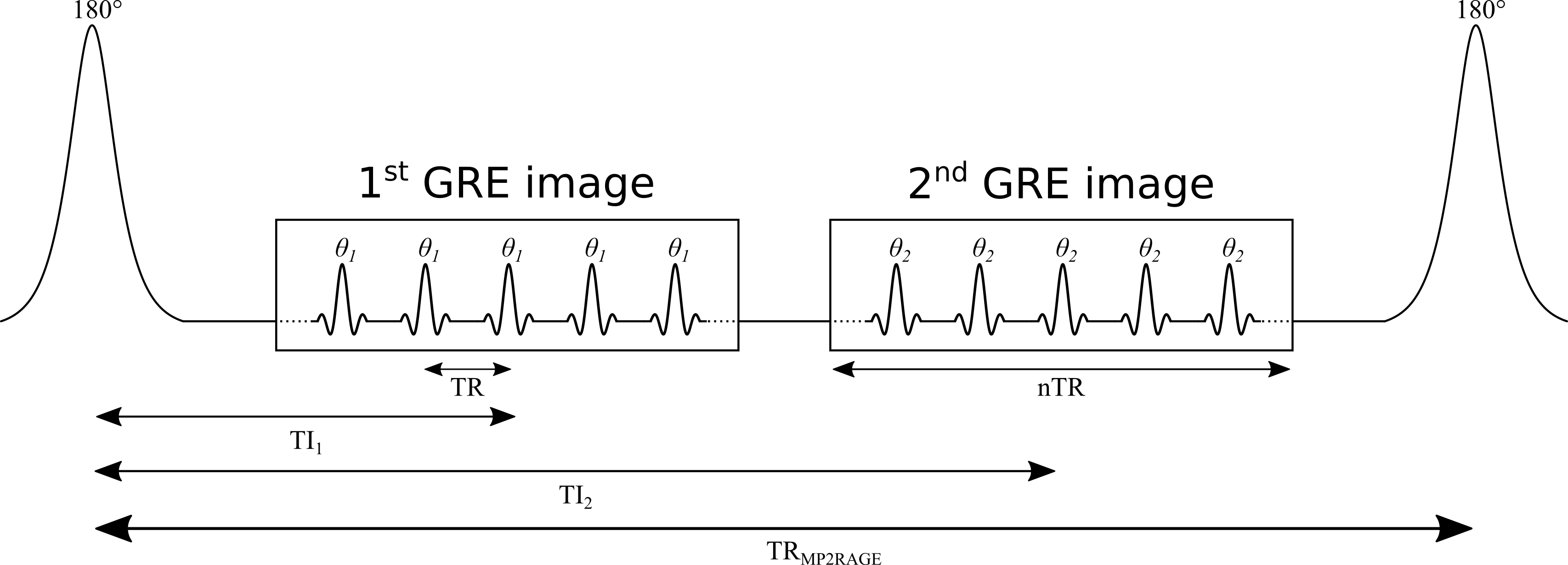 Simplified MP2RAGE pulse sequence: an adiabatic 180 degree inversion pulse followed by two gradient echo readout blocks centred at TI1 and TI2 with flip angles theta 1 and theta 2, repeated every TR MP2RAGE.