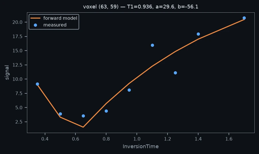 One voxel’s measured data with the model’s forward signal at the fitted parameters. The curve is computed by the same Rust code that does the fitting.
