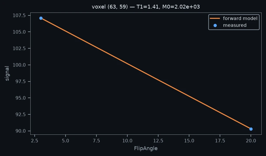 One voxel’s measured data with the model’s forward signal at the fitted parameters. The curve is computed by the same Rust code that does the fitting.